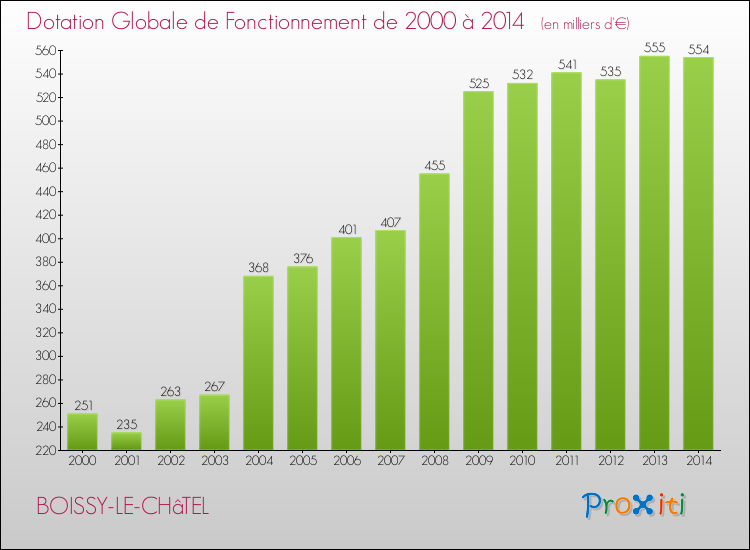 Evolution du montant de la Dotation Globale de Fonctionnement pour la commune de BOISSY-LE-CHâTEL de 2000 à 2014 Evolution du montant de la Dotation Globale de Fonctionnement pour BOISSY-LE-CHâTEL de 2000 à 2014