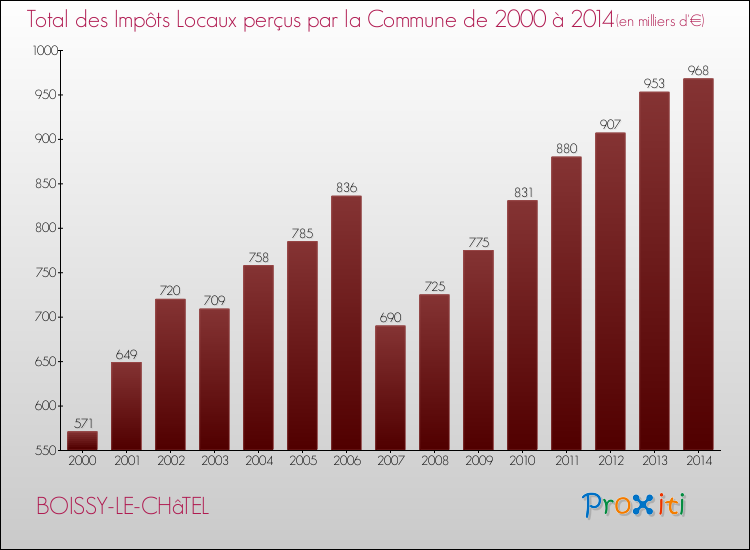Evolution des Impôts Locaux pour la commune de BOISSY-LE-CHâTEL de 2000 à 2014 Evolution des Impôts Locaux pour BOISSY-LE-CHâTEL de 2000 à 2014