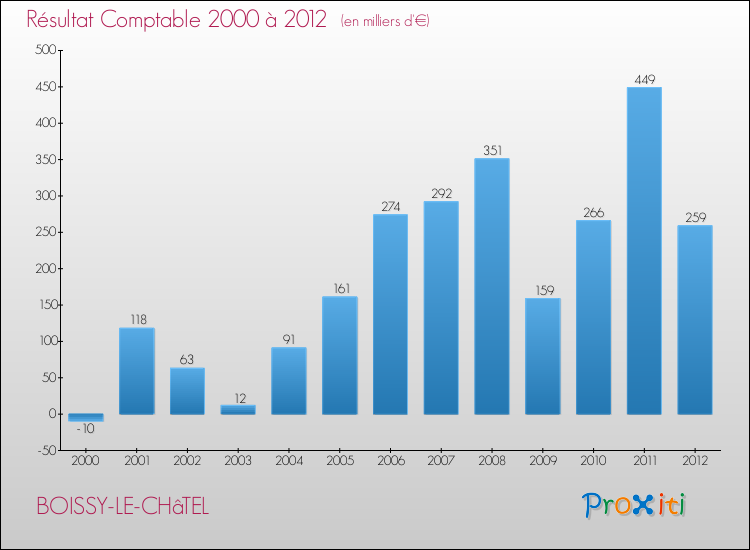 Evolution du résultat comptable pour la commune de BOISSY-LE-CHâTEL de 2000 à 2012 Evolution du résultat comptable pour BOISSY-LE-CHâTEL de 2000 à 2012
