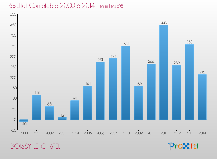 Evolution du résultat comptable pour la commune de BOISSY-LE-CHâTEL de 2000 à 2014 Evolution du résultat comptable pour BOISSY-LE-CHâTEL de 2000 à 2014