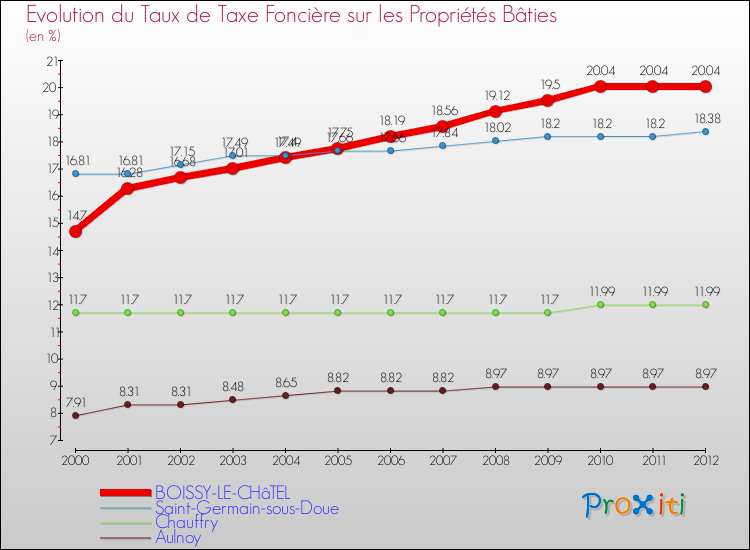 Evolution du taux de la taxe foncière sur le bati pour BOISSY-LE-CHâTEL et les communes proches de 2000 à 2012 Comparaison des taux de taxe foncière sur le bati pour BOISSY-LE-CHâTEL et les communes voisines de 2000 à 2012
