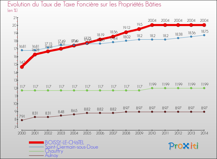 Evolution du taux de la taxe foncière sur le bati pour BOISSY-LE-CHâTEL et les communes proches de 2000 à 2014 Comparaison des taux de taxe foncière sur le bati pour BOISSY-LE-CHâTEL et les communes voisines de 2000 à 2014