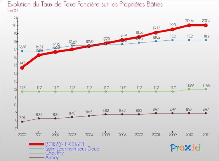 Evolution du taux de la taxe foncière sur le bati pour BOISSY-LE-CHâTEL et les communes proches Comparaison des taux de taxe foncière sur le bati pour BOISSY-LE-CHâTEL et les communes voisines