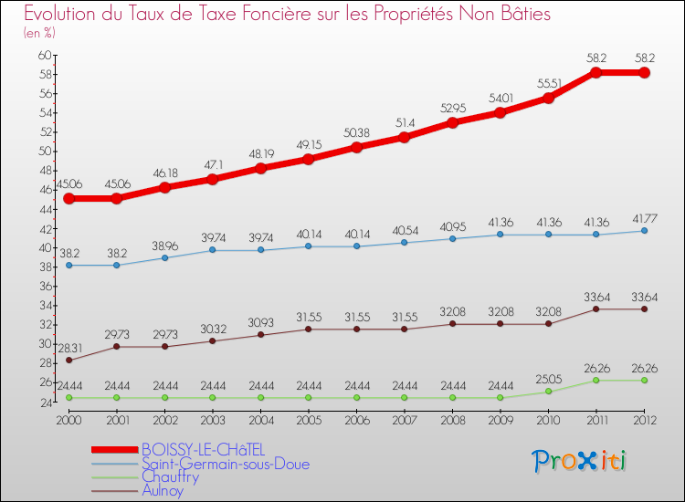 Evolution du taux de la taxe foncière sur les immeubles et terrains non batis pour BOISSY-LE-CHâTEL et les communes proches de 2000 à 2012 Comparaison des taux de la taxe foncière sur les immeubles et terrains non batis pour BOISSY-LE-CHâTEL et les communes voisines de 2000 à 2012