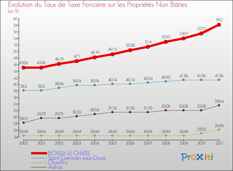 Evolution du taux de la taxe foncière sur les immeubles et terrains non batis pour BOISSY-LE-CHâTEL et les communes proches Comparaison des taux de la taxe foncière sur les immeubles et terrains non batis pour BOISSY-LE-CHâTEL et les communes voisines