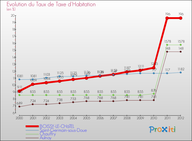 Evolution du taux de la taxe d'habitation pour BOISSY-LE-CHâTEL et les communes proches Comparaison des taux de la taxe d'habitation pour BOISSY-LE-CHâTEL et les communes voisines