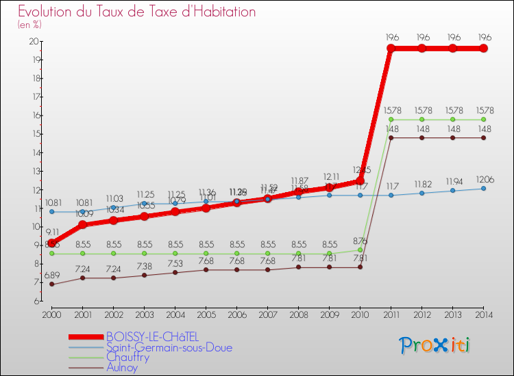 Evolution du taux de la taxe d'habitation pour BOISSY-LE-CHâTEL et les communes proches de 2000 à 2014 Comparaison des taux de la taxe d'habitation pour BOISSY-LE-CHâTEL et les communes voisines de 2000 à 2014