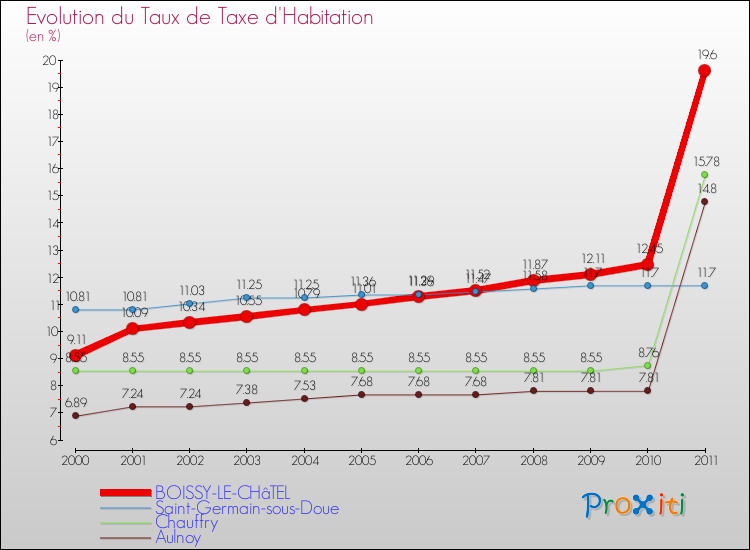 Evolution du taux de la taxe d'habitation pour BOISSY-LE-CHâTEL et les communes proches Comparaison des taux de la taxe d'habitation pour BOISSY-LE-CHâTEL et les communes voisines