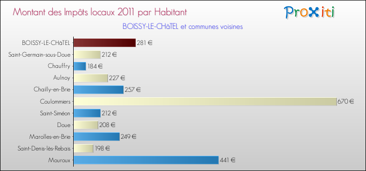Montant des impôts locaux par Habitant pour BOISSY-LE-CHâTEL et les communes proches Comparaison des impôts locaux par habitant pour BOISSY-LE-CHâTEL et les communes voisines