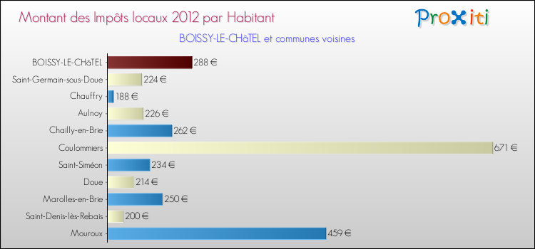 Montant des impôts locaux par Habitant pour BOISSY-LE-CHâTEL et les communes proches Comparaison des impôts locaux par habitant pour BOISSY-LE-CHâTEL et les communes voisines