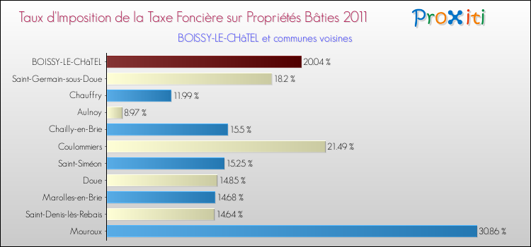 Taux d'imposition de la taxe foncière sur le bati 2011 pour BOISSY-LE-CHâTEL et les communes proches Comparaison des taux d'imposition de la taxe foncière sur le bati 2011 pour BOISSY-LE-CHâTEL et les communes voisines