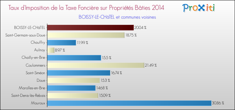 Taux d'imposition de la taxe foncière sur le bati 2014 pour BOISSY-LE-CHâTEL et les communes proches Comparaison des taux d'imposition de la taxe foncière sur le bati 2014 pour BOISSY-LE-CHâTEL et les communes voisines