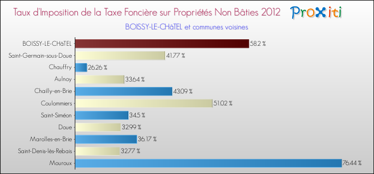 Taux d'imposition de la taxe foncière sur les immeubles et terrains non batis 2012 pour BOISSY-LE-CHâTEL et les communes proches Comparaison des taux d'imposition de la taxe foncière sur les immeubles et terrains non batis 2012 pour BOISSY-LE-CHâTEL et les communes voisines