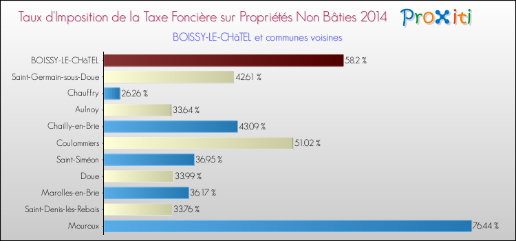 Taux d'imposition de la taxe foncière sur les immeubles et terrains non batis 2014 pour BOISSY-LE-CHâTEL et les communes proches Comparaison des taux d'imposition de la taxe foncière sur les immeubles et terrains non batis 2014 pour BOISSY-LE-CHâTEL et les communes voisines