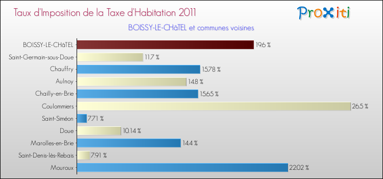 Taux d'imposition de la taxe d'habitation 2011 pour BOISSY-LE-CHâTEL et les communes proches Comparaison des taux d'imposition de la taxe d'habitation 2011 pour BOISSY-LE-CHâTEL et les communes voisines