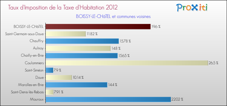Taux d'imposition de la taxe d'habitation 2012 pour BOISSY-LE-CHâTEL et les communes proches Comparaison des taux d'imposition de la taxe d'habitation 2012 pour BOISSY-LE-CHâTEL et les communes voisines