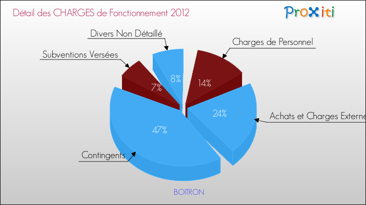 Décomposition des Charges de Fonctionnement 2012 de la commune de BOITRON Charges de Fonctionnement 2012 pour la commune de BOITRON