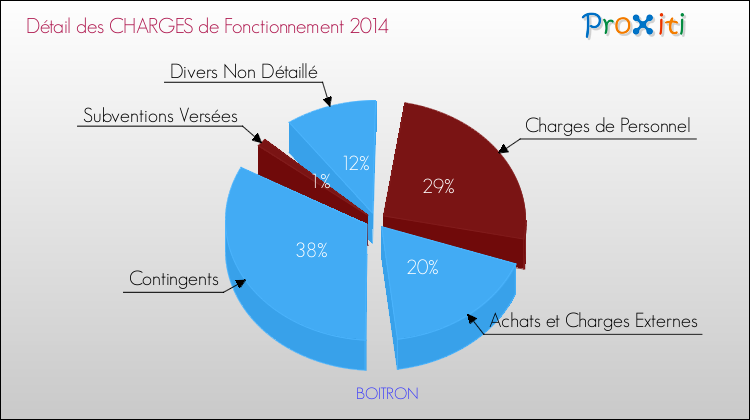 Décomposition des Charges de Fonctionnement 2014 de la commune de BOITRON Charges de Fonctionnement 2014 pour la commune de BOITRON