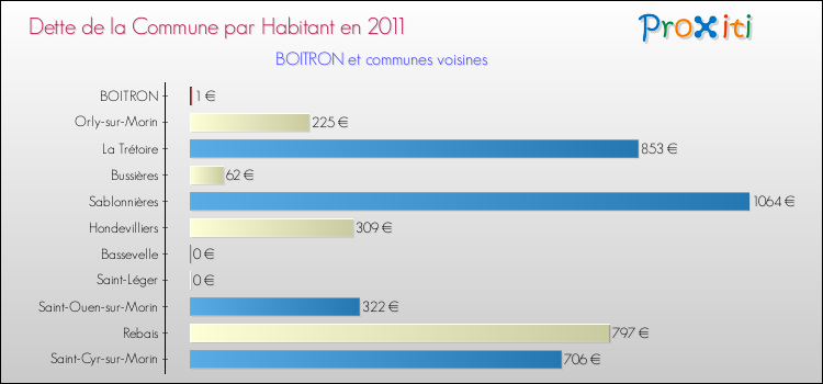 Dette par habitant de la commune en 2011 pour BOITRON et les communes proches Comparaison de la dette par habitant de la commune en 2011 pour BOITRON et les communes voisines