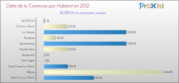 Dette par habitant de la commune en 2012 pour BOITRON et les communes proches Comparaison de la dette par habitant de la commune en 2012 pour BOITRON et les communes voisines