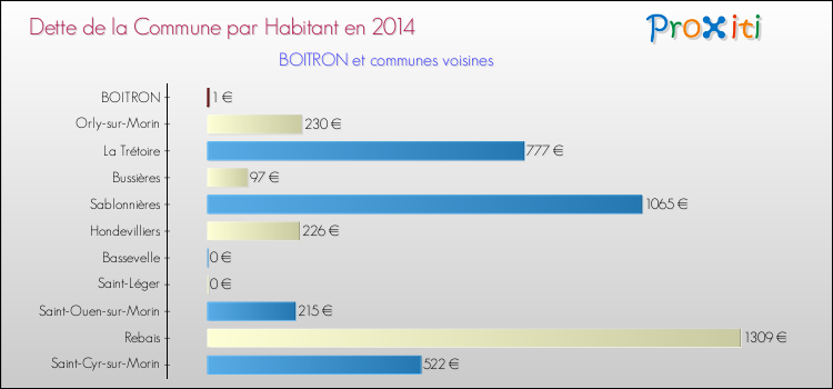 Dette par habitant de la commune en 2014 pour BOITRON et les communes proches Comparaison de la dette par habitant de la commune en 2014 pour BOITRON et les communes voisines