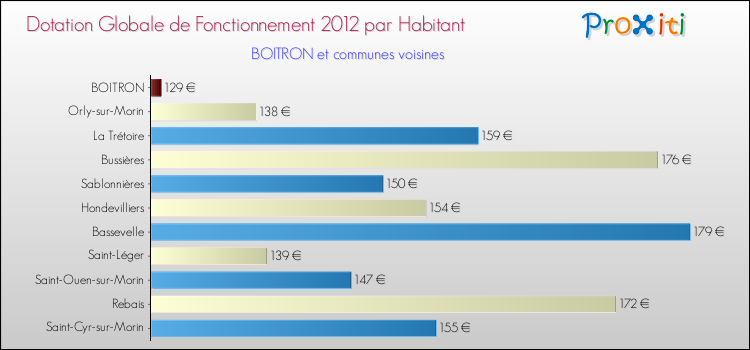 Montant des dotations globales de fonctionnement DGF par Habitant pour BOITRON et les communes proches Comparaison des des dotations globales de fonctionnement DGF par habitant pour BOITRON et les communes voisines