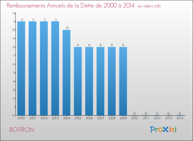 Evolution de l'annuité de la dette pour la commune de BOITRON de 2000 à 2014 Annuités de la dette pour BOITRON de 2000 à 2014