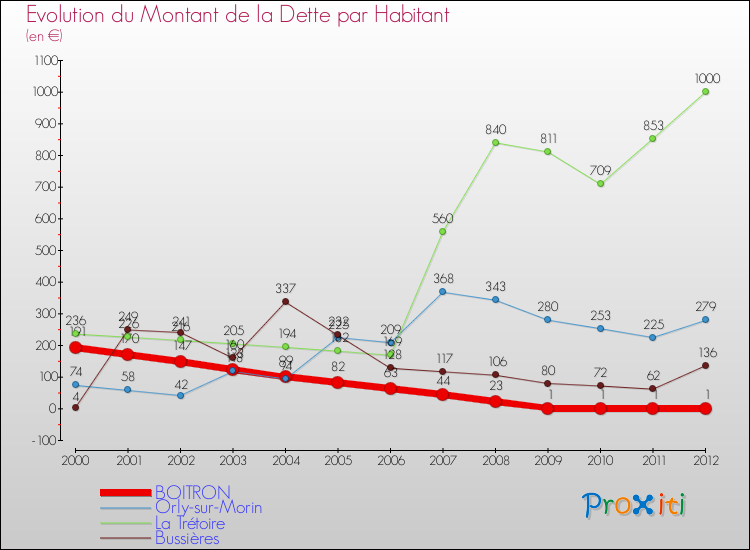 Evolution de la dette par habitant pour la commune de BOITRON et les communes proches de 2000 à 2012 Comparaison de la dette par habitant pour BOITRON et les communes voisines de 2000 à 2012