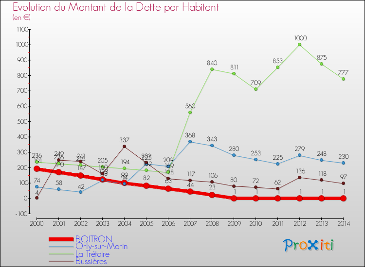 Evolution de la dette par habitant pour la commune de BOITRON et les communes proches de 2000 à 2014 Comparaison de la dette par habitant pour BOITRON et les communes voisines de 2000 à 2014