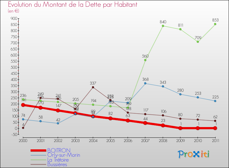 Evolution de la dette par habitant pour la commune de BOITRON et les communes proches Comparaison de la dette par habitant pour BOITRON et les communes voisines