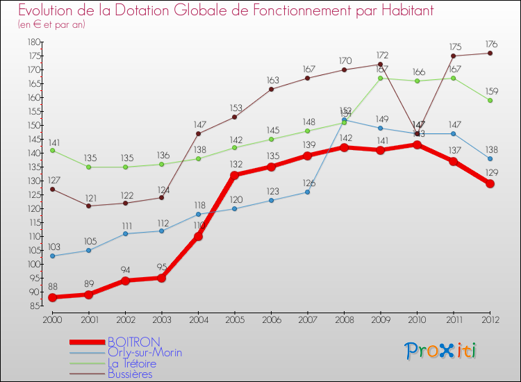 Evolution et montant de la dotation globale de fonctionnement par Habitant pour BOITRON et les communes proches Comparaison des dotations globales de fonctionnement par habitant pour BOITRON et les communes voisines