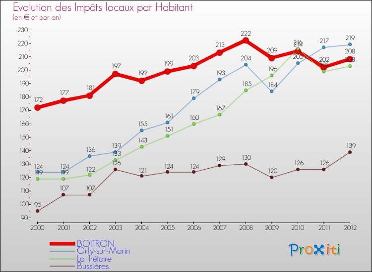 Evolution et montant des impôts locaux par Habitant pour BOITRON et les communes proches Comparaison des impôts locaux par habitant pour BOITRON et les communes voisines
