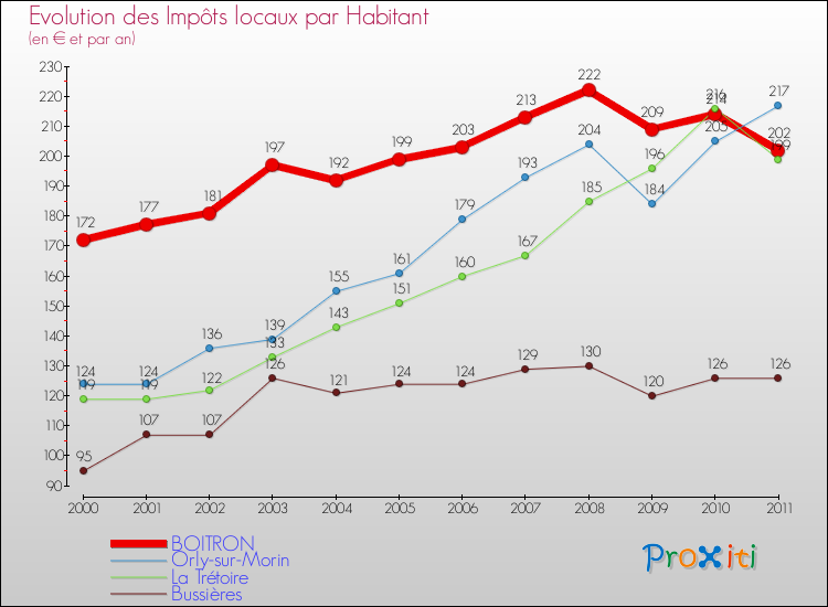 Evolution et montant des impôts locaux par Habitant pour BOITRON et les communes proches Comparaison des impôts locaux par habitant pour BOITRON et les communes voisines