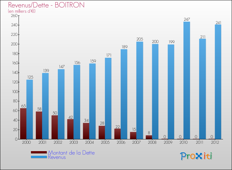 Evolution comparée de la dette et des revenus pour la commune de BOITRON de 2000 à 2012 Comparaison de la dette et des revenus pour BOITRON de 2000 à 2012