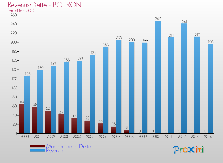 Evolution comparée de la dette et des revenus pour la commune de BOITRON de 2000 à 2014 Comparaison de la dette et des revenus pour BOITRON de 2000 à 2014