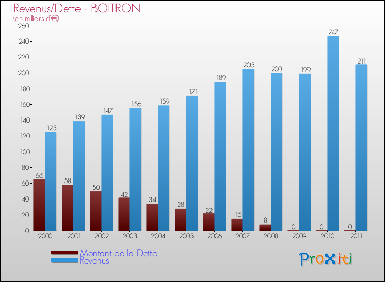Evolution comparée de la dette et des revenus pour la commune de BOITRON de 2000 à 2011 Comparaison de la dette et des revenus pour BOITRON de 2000 à 2011