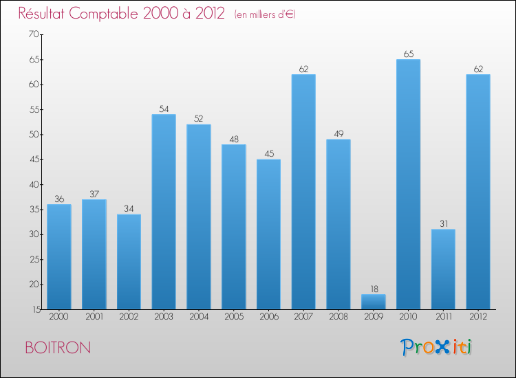 Evolution du résultat comptable pour la commune de BOITRON de 2000 à 2012 Evolution du résultat comptable pour BOITRON de 2000 à 2012