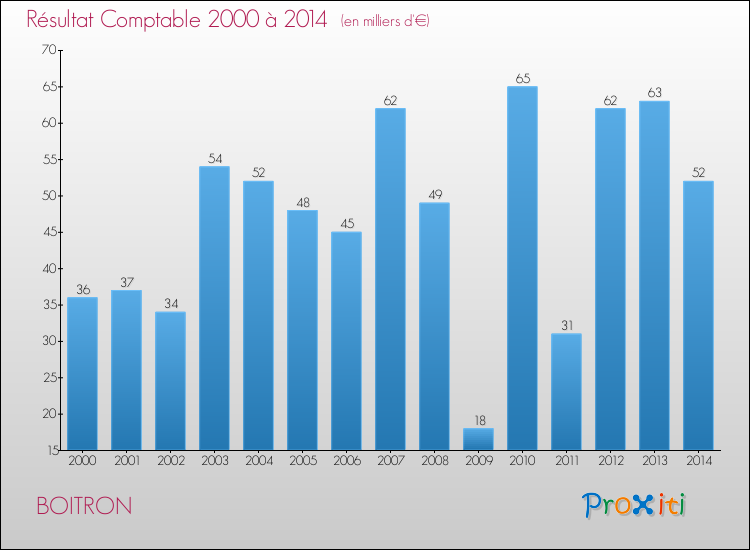 Evolution du résultat comptable pour la commune de BOITRON de 2000 à 2014 Evolution du résultat comptable pour BOITRON de 2000 à 2014