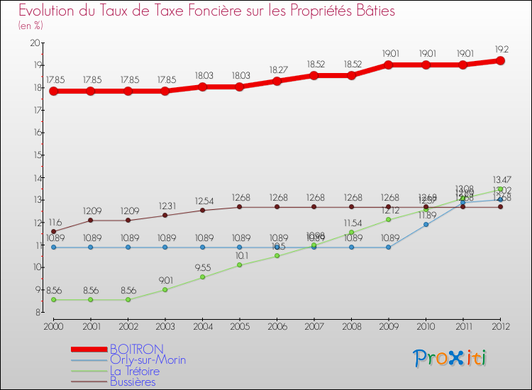 Evolution du taux de la taxe foncière sur le bati pour BOITRON et les communes proches de 2000 à 2012 Comparaison des taux de taxe foncière sur le bati pour BOITRON et les communes voisines de 2000 à 2012