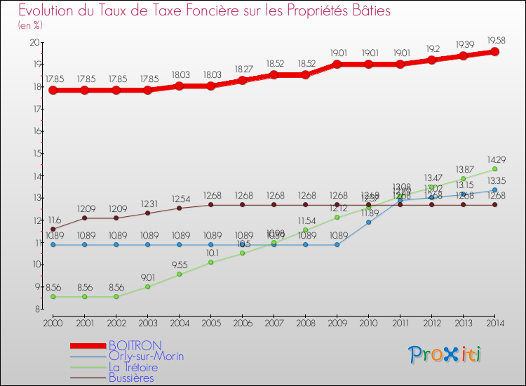 Evolution du taux de la taxe foncière sur le bati pour BOITRON et les communes proches de 2000 à 2014 Comparaison des taux de taxe foncière sur le bati pour BOITRON et les communes voisines de 2000 à 2014