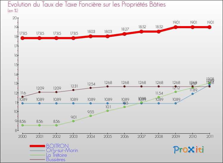 Evolution du taux de la taxe foncière sur le bati pour BOITRON et les communes proches Comparaison des taux de taxe foncière sur le bati pour BOITRON et les communes voisines