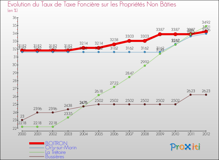 Evolution du taux de la taxe foncière sur les immeubles et terrains non batis pour BOITRON et les communes proches de 2000 à 2012 Comparaison des taux de la taxe foncière sur les immeubles et terrains non batis pour BOITRON et les communes voisines de 2000 à 2012