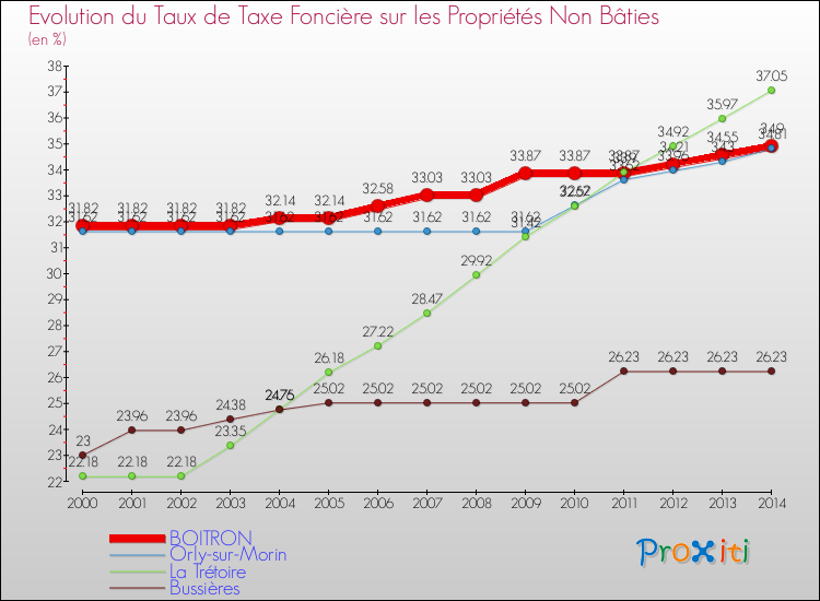 Evolution du taux de la taxe foncière sur les immeubles et terrains non batis pour BOITRON et les communes proches de 2000 à 2014 Comparaison des taux de la taxe foncière sur les immeubles et terrains non batis pour BOITRON et les communes voisines de 2000 à 2014