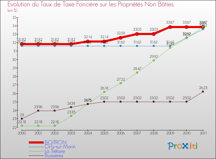 Evolution du taux de la taxe foncière sur les immeubles et terrains non batis pour BOITRON et les communes proches Comparaison des taux de la taxe foncière sur les immeubles et terrains non batis pour BOITRON et les communes voisines