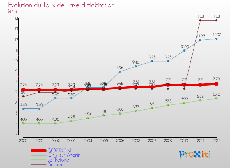 Evolution du taux de la taxe d'habitation pour BOITRON et les communes proches Comparaison des taux de la taxe d'habitation pour BOITRON et les communes voisines