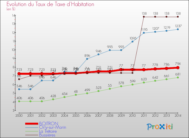 Evolution du taux de la taxe d'habitation pour BOITRON et les communes proches de 2000 à 2014 Comparaison des taux de la taxe d'habitation pour BOITRON et les communes voisines de 2000 à 2014