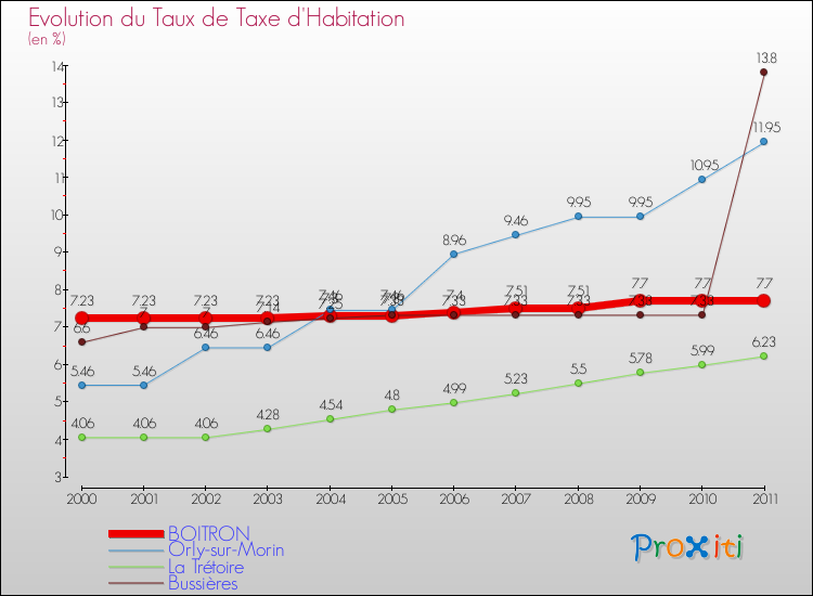 Evolution du taux de la taxe d'habitation pour BOITRON et les communes proches Comparaison des taux de la taxe d'habitation pour BOITRON et les communes voisines