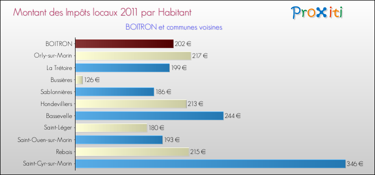 Montant des impôts locaux par Habitant pour BOITRON et les communes proches Comparaison des impôts locaux par habitant pour BOITRON et les communes voisines