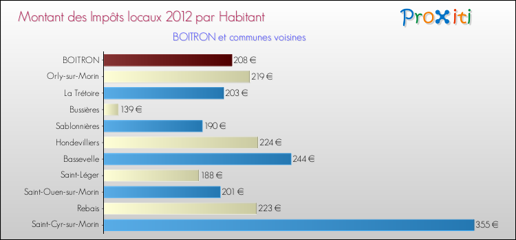 Montant des impôts locaux par Habitant pour BOITRON et les communes proches Comparaison des impôts locaux par habitant pour BOITRON et les communes voisines