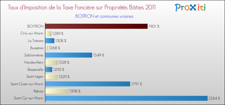 Taux d'imposition de la taxe foncière sur le bati 2011 pour BOITRON et les communes proches Comparaison des taux d'imposition de la taxe foncière sur le bati 2011 pour BOITRON et les communes voisines
